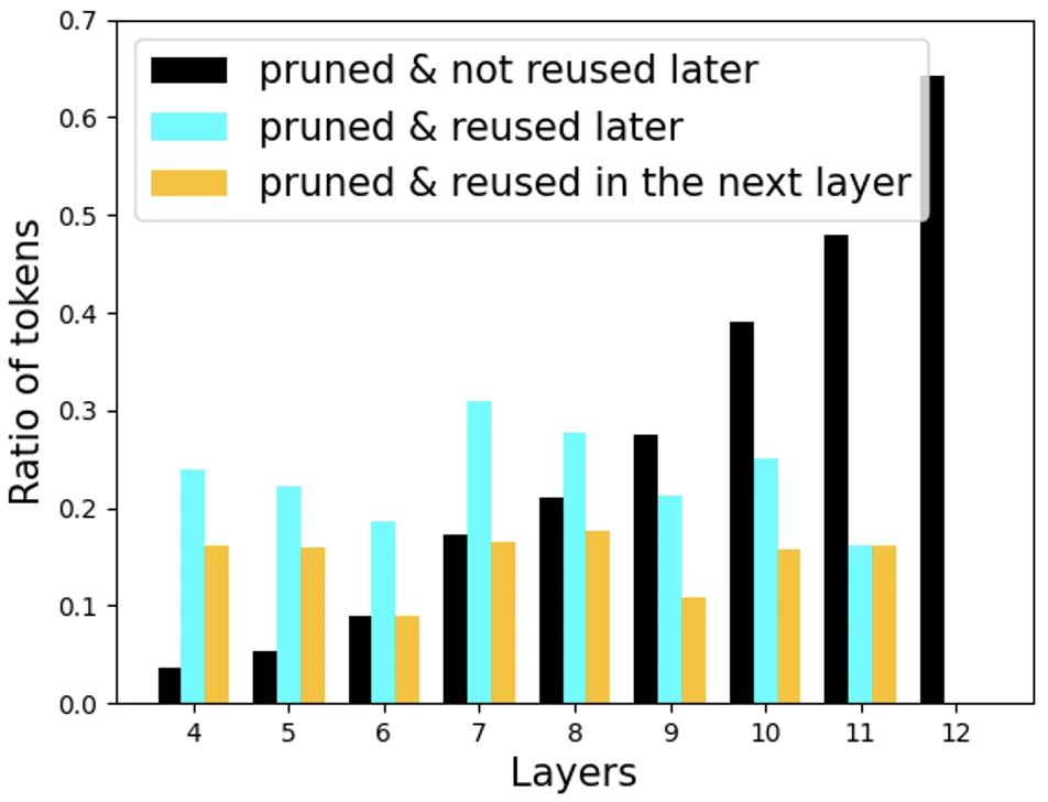 Figure 5a: ratios of pruned tokens reused in later layers, immediately reused in the next layer, and not reused, across layers 4 to 12.