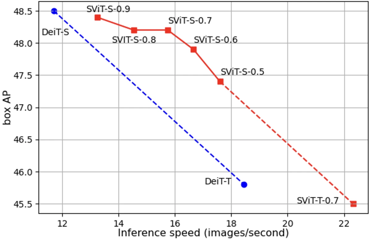Published speed-accuracy plot: SViT variants outperform the dense DeiT speed-accuracy trade-off across several keeping ratios.